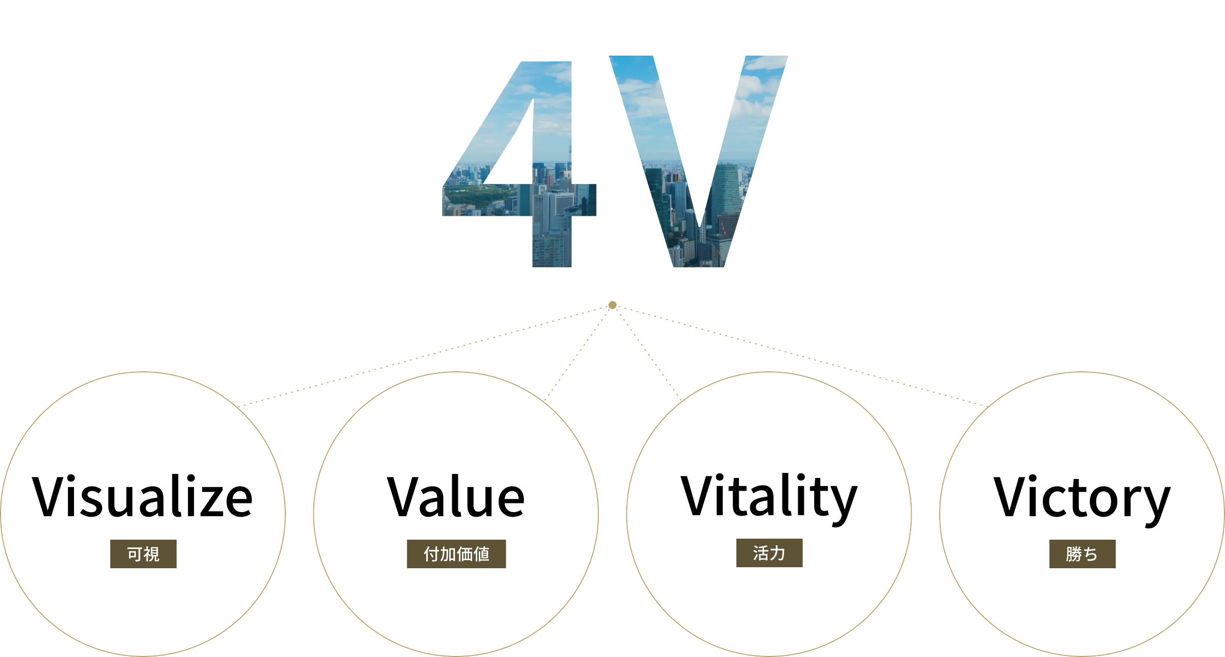 4V Vitality Visualize Value Victory